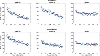 Relative Age Influences Performance of World-Class Track and Field Athletes Even in the Adulthood